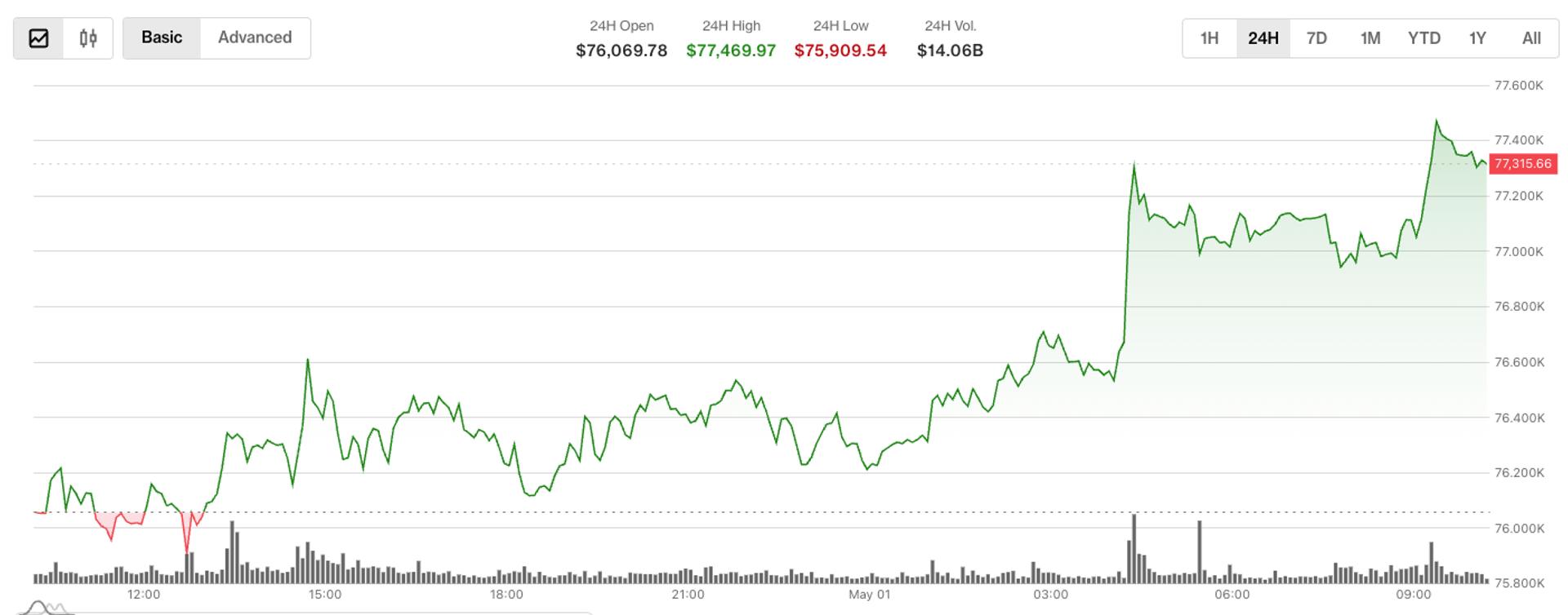 Bitcoin edges above $77,000 but institutional activity suggests downside hedging