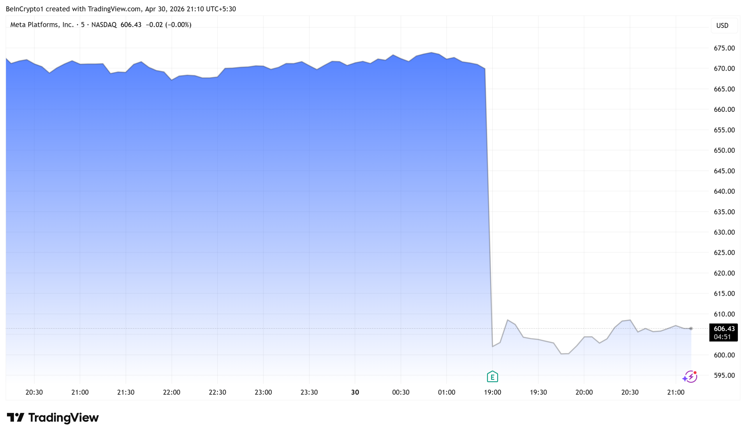 META Stock Performance