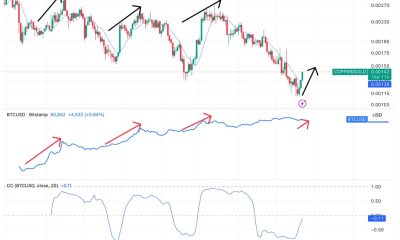 Why the copper-to-gold breakout could point to bitcoin (BTC) breakout