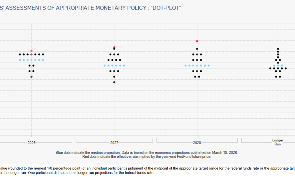 Fed Dot Plot.