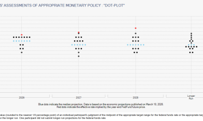 Fed Dot Plot.