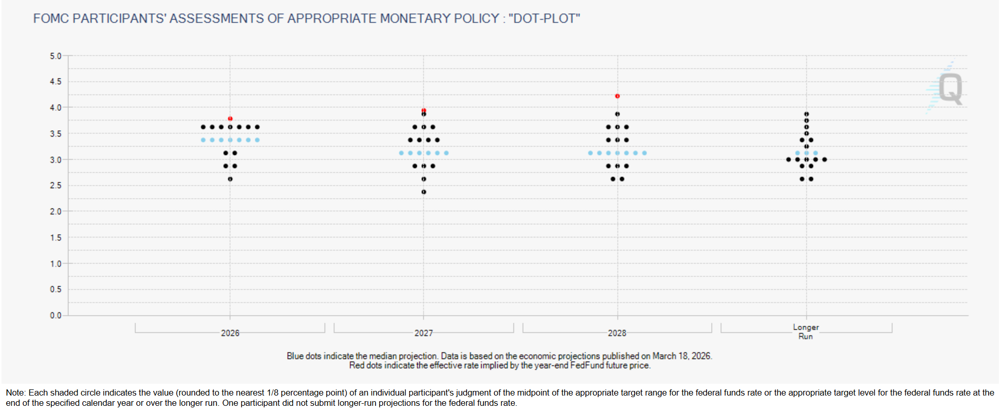 Fed Dot Plot.