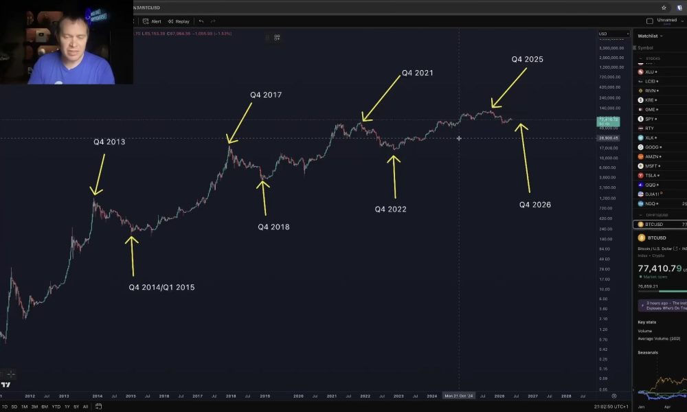 Bitcoin Four-Year Cycle Not Dead, Benjamin Cowen Says BTC Bottom Likely in October 2026