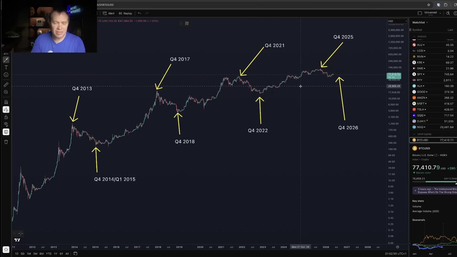 Bitcoin Four-Year Cycle Not Dead, Benjamin Cowen Says BTC Bottom Likely in October 2026