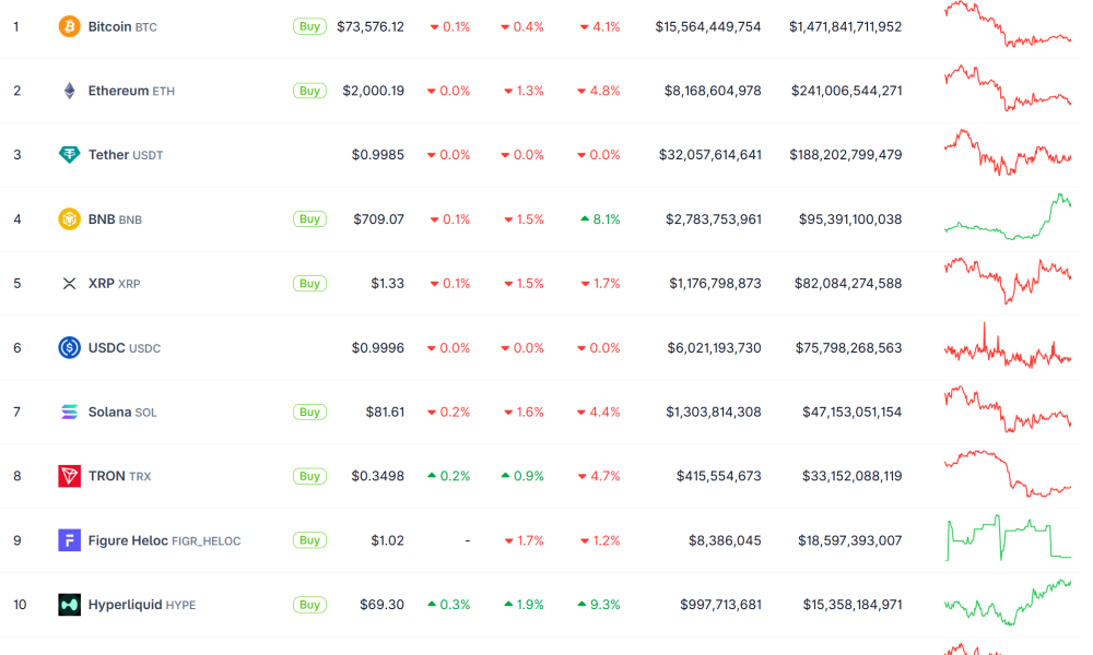 HYPE Flips DOGE: Hyperliquid Cracks Top 10 Crypto As Price Nears $70