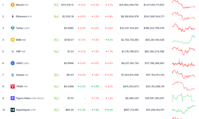 HYPE Flips DOGE: Hyperliquid Cracks Top 10 Crypto As Price Nears $70