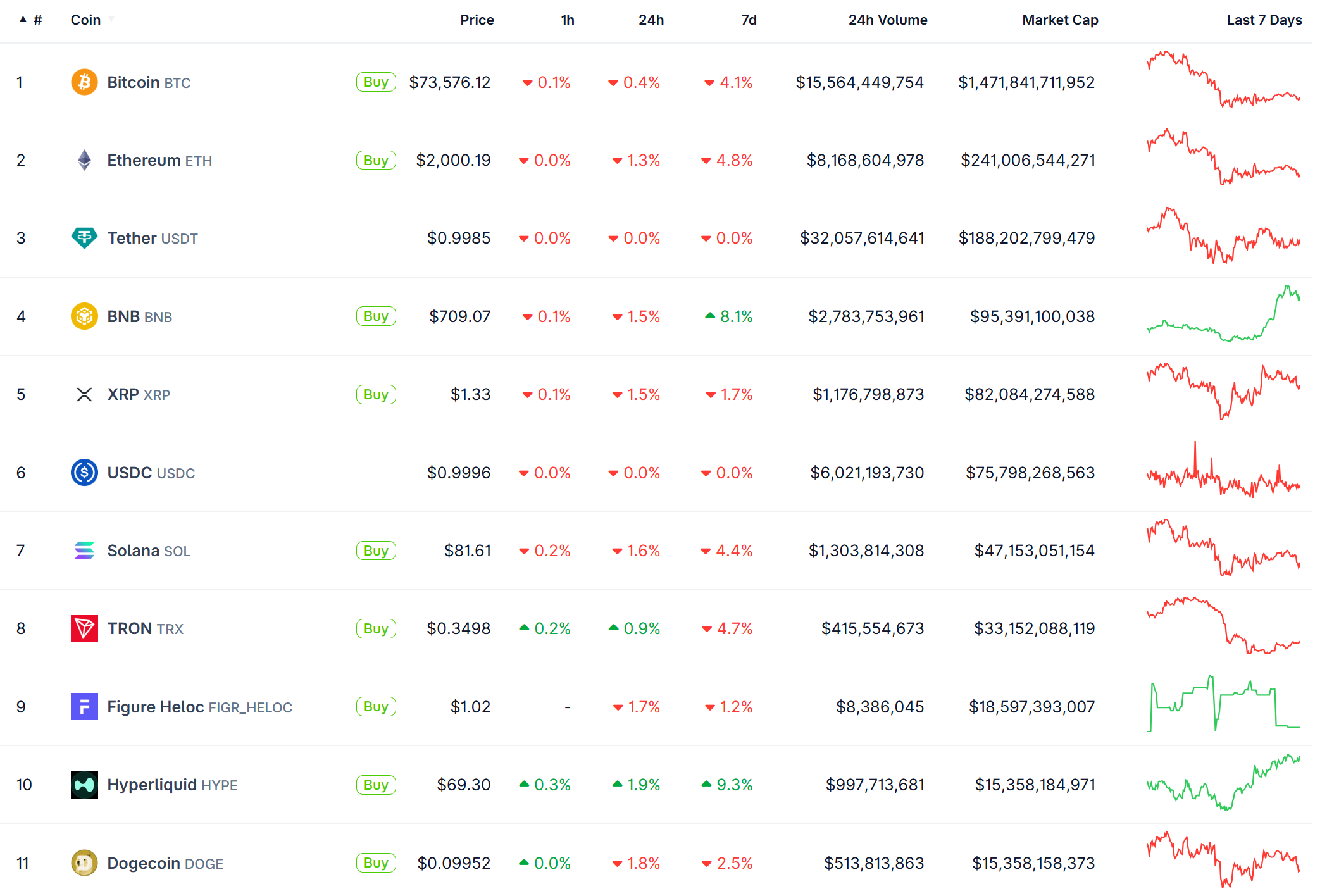 HYPE Flips DOGE: Hyperliquid Cracks Top 10 Crypto As Price Nears $70