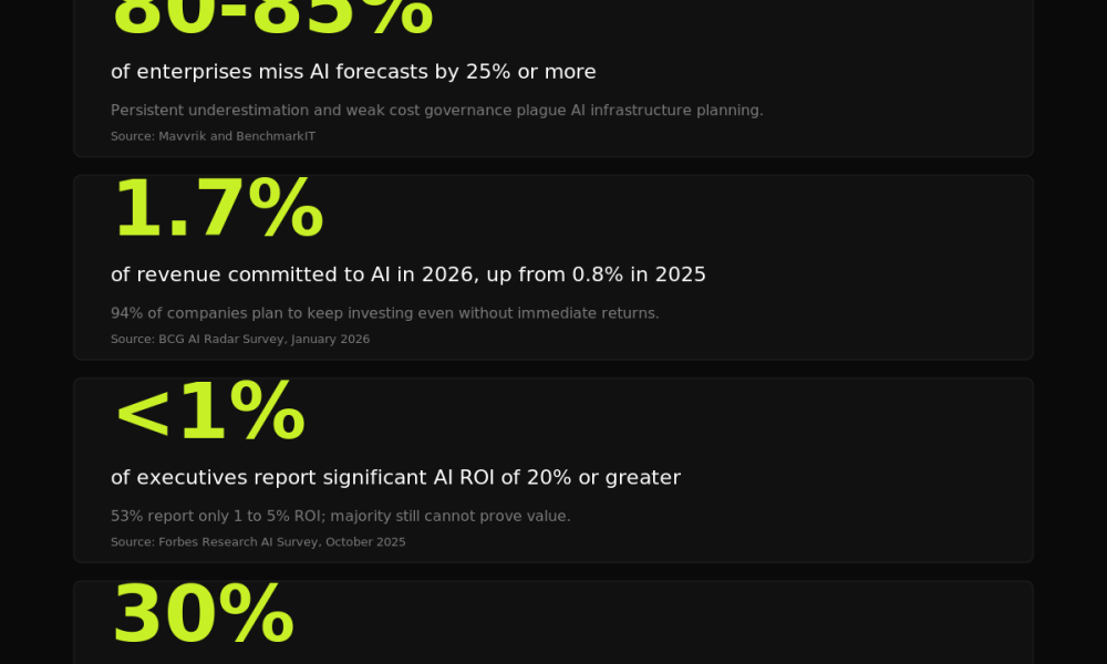 AI Cost Statistics