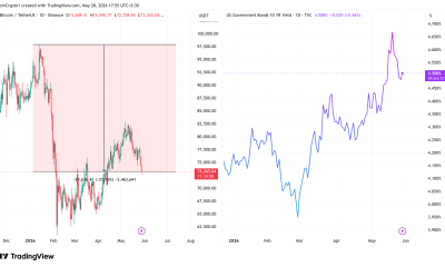 Bitcoin Price and 10-Year US Treasury Yields Performance