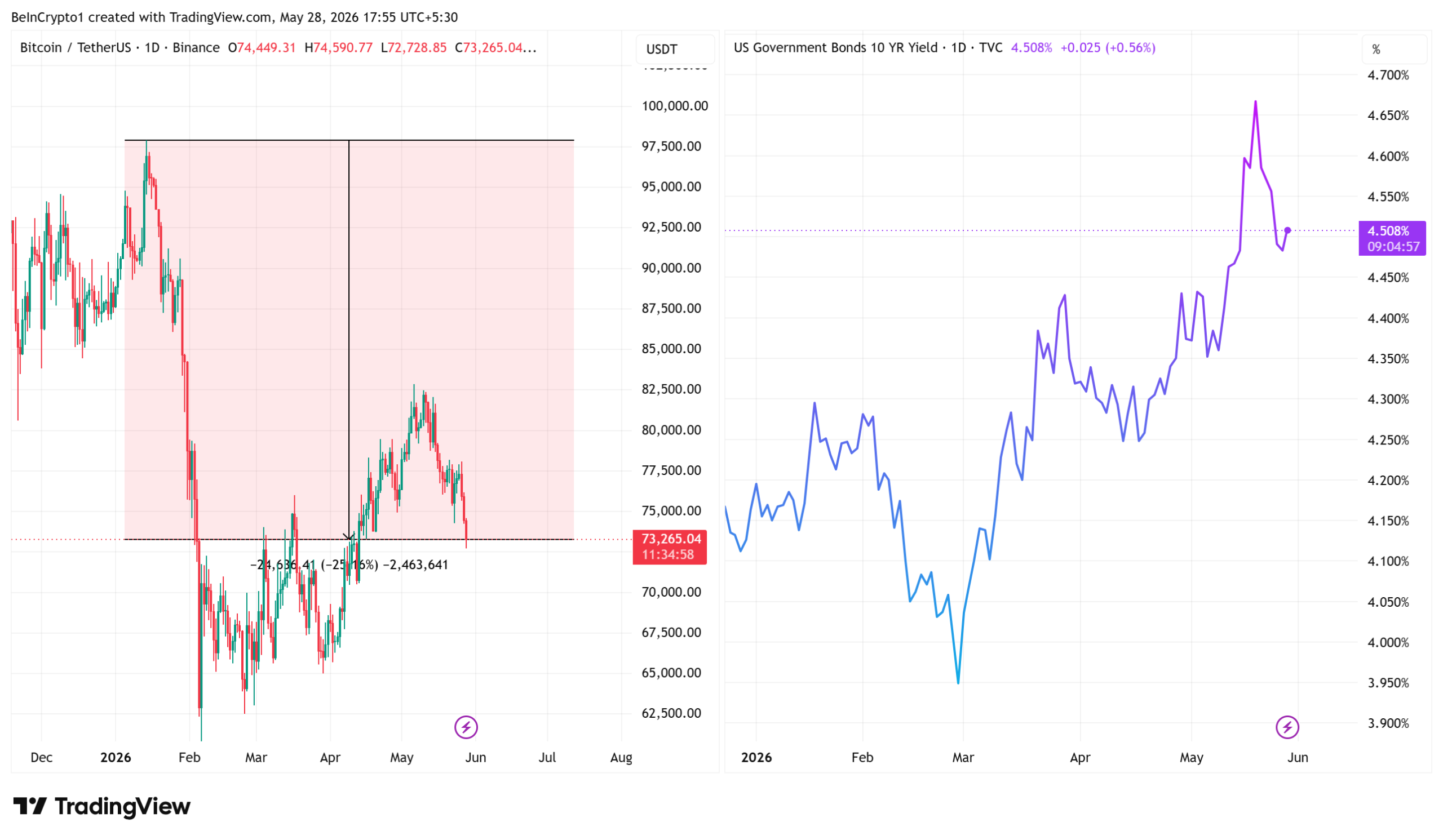 Bitcoin Price and 10-Year US Treasury Yields Performance