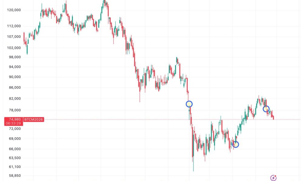 CME ends bitcoin weekend gaps with launch of 24/7 futures trading from Friday