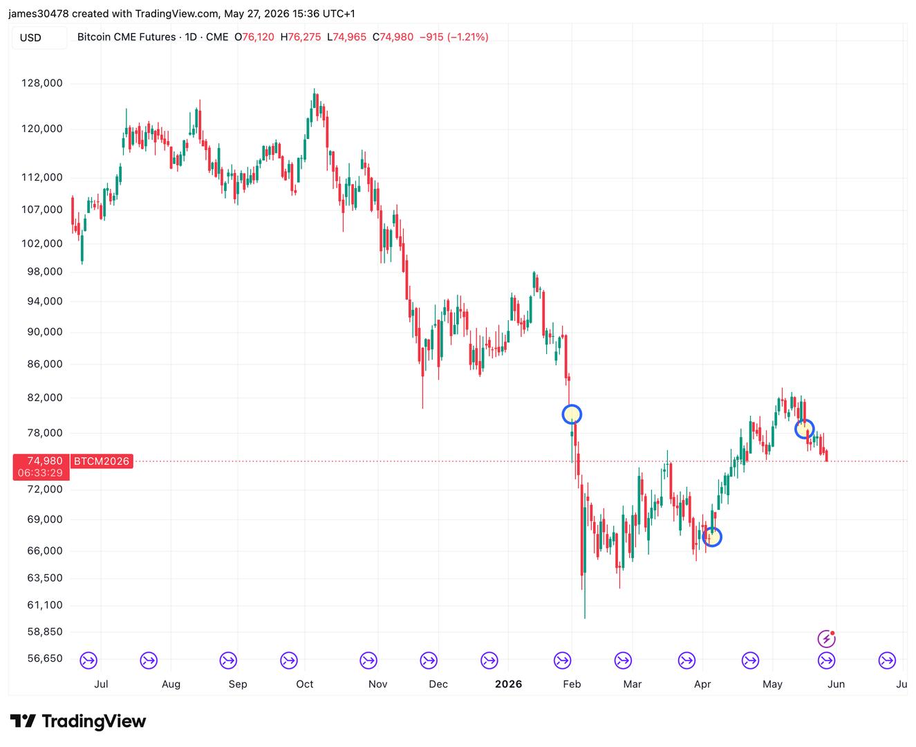 CME ends bitcoin weekend gaps with launch of 24/7 futures trading from Friday