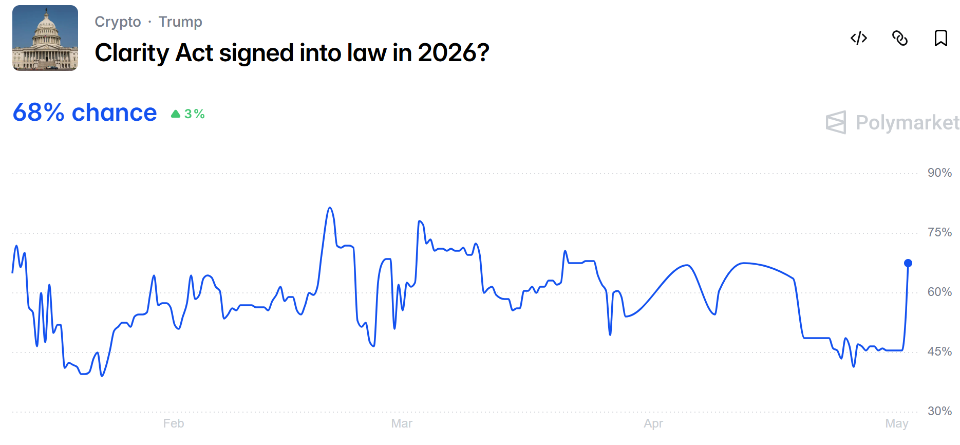 Odds of Clarity Act Signing Into Law in 2026.