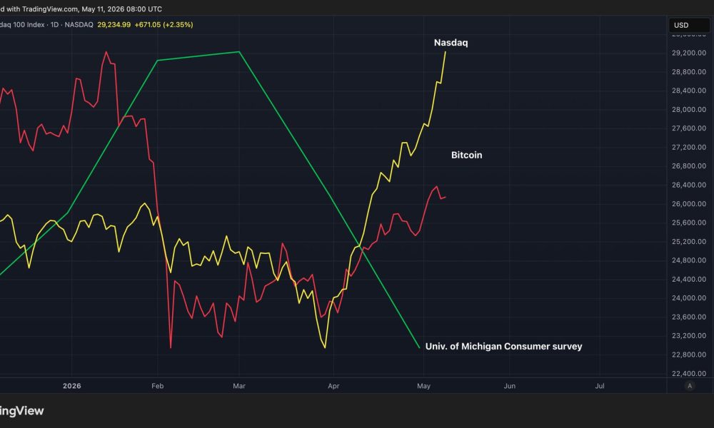 Bitcoin, Nasdaq investors are celebrating, while U.S. consumers turn gloomy.