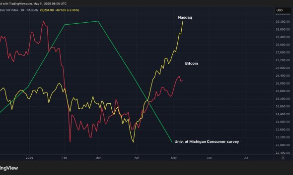 Bitcoin, Nasdaq investors are celebrating, while U.S. consumers turn gloomy.