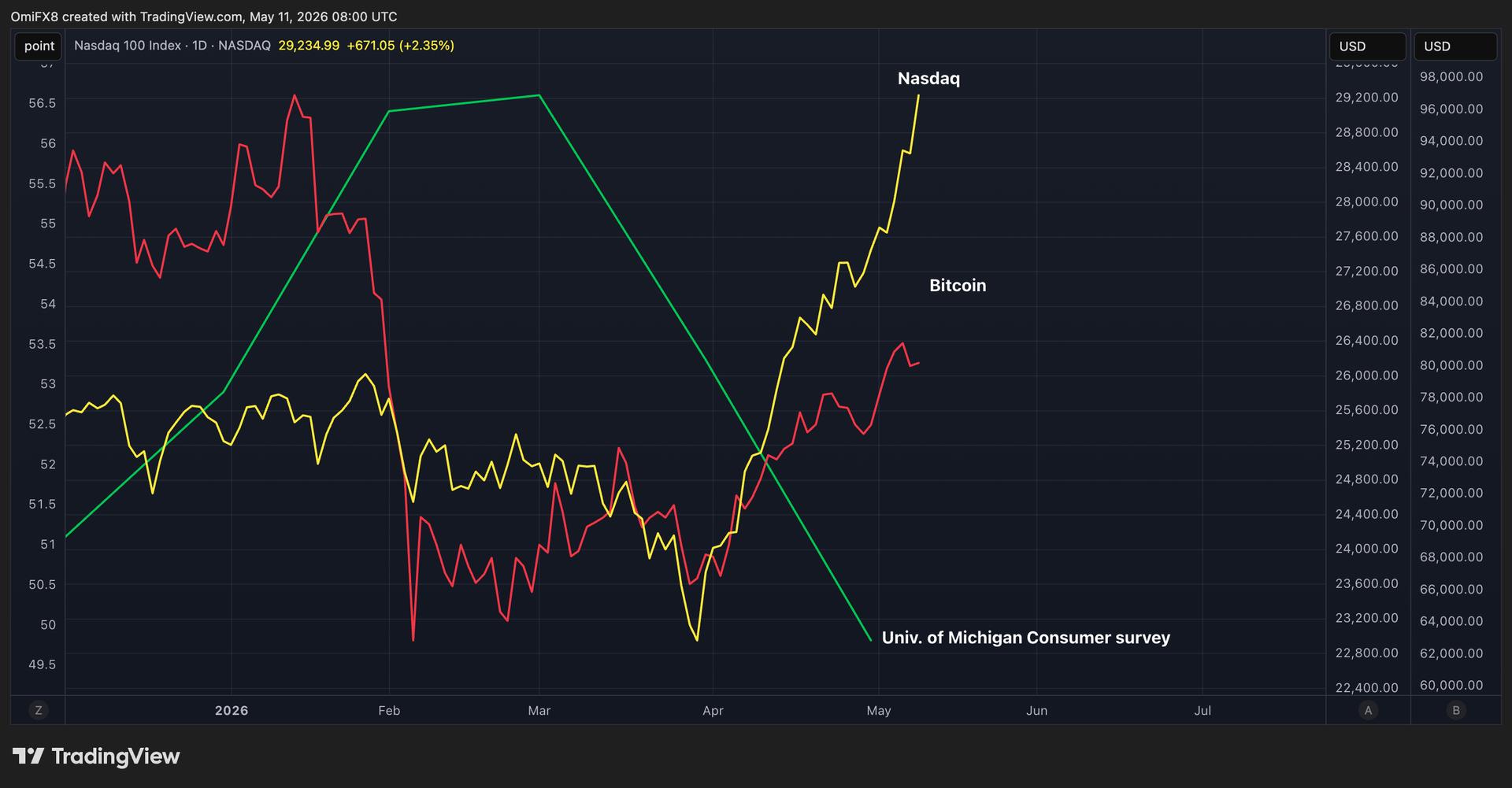 Bitcoin, Nasdaq investors are celebrating, while U.S. consumers turn gloomy.