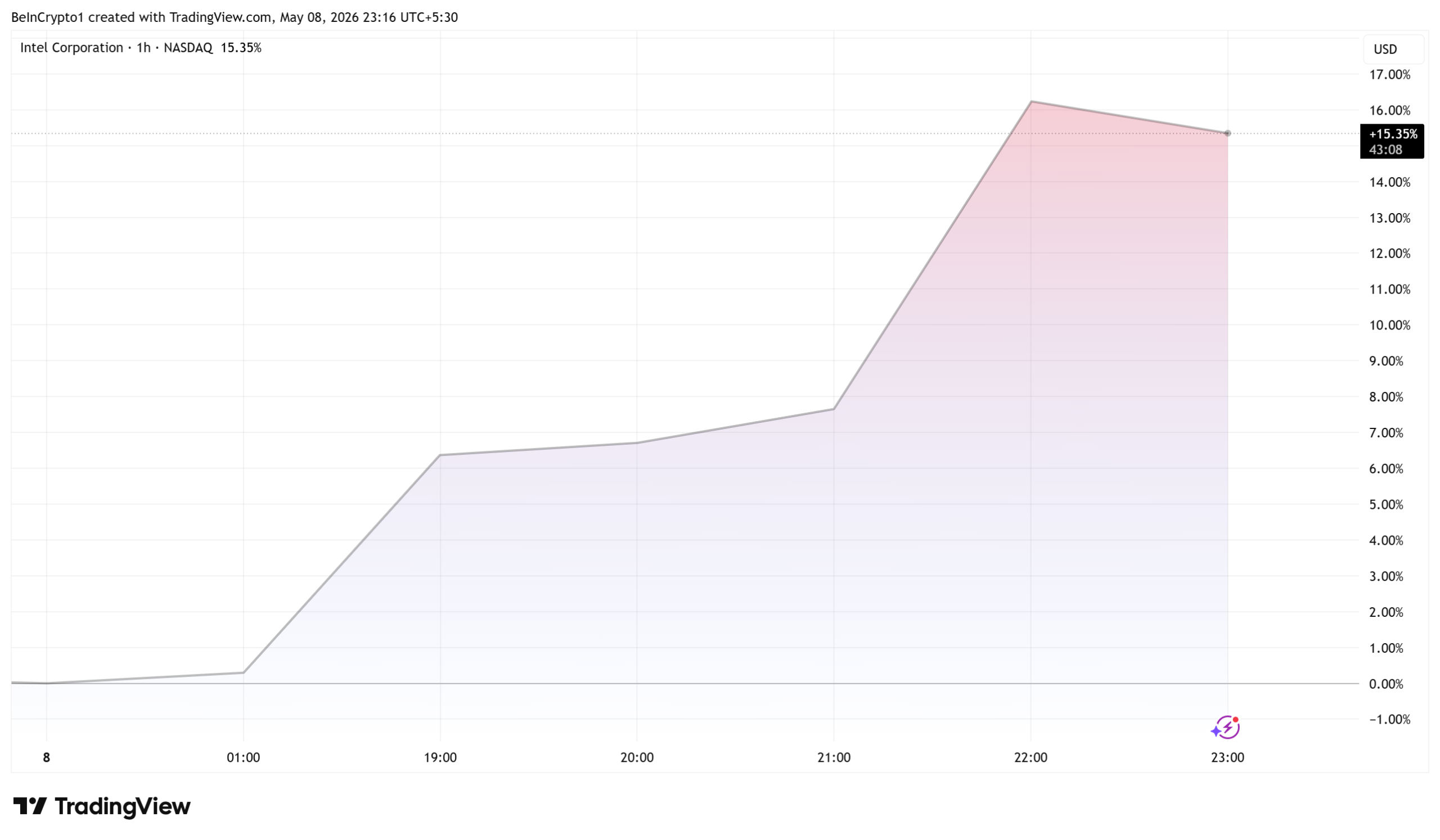 Intel Corporation (INTC) Stock Performance