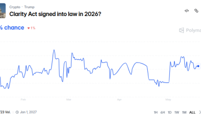 Traders on Polymarket assign a 64% probability that the CLARITY Act will be passed in 2026. Source: Polymarket