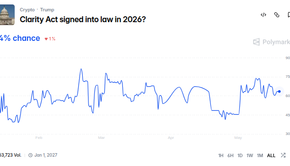 Traders on Polymarket assign a 64% probability that the CLARITY Act will be passed in 2026. Source: Polymarket
