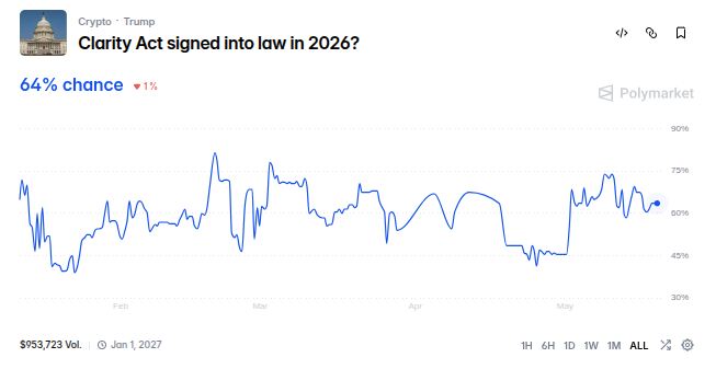 Traders on Polymarket assign a 64% probability that the CLARITY Act will be passed in 2026. Source: Polymarket