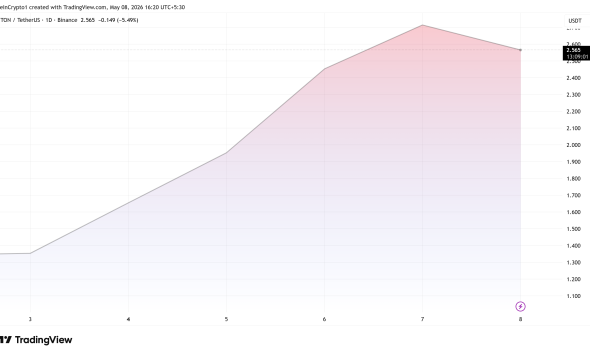 Toncoin (TON) Price Performance