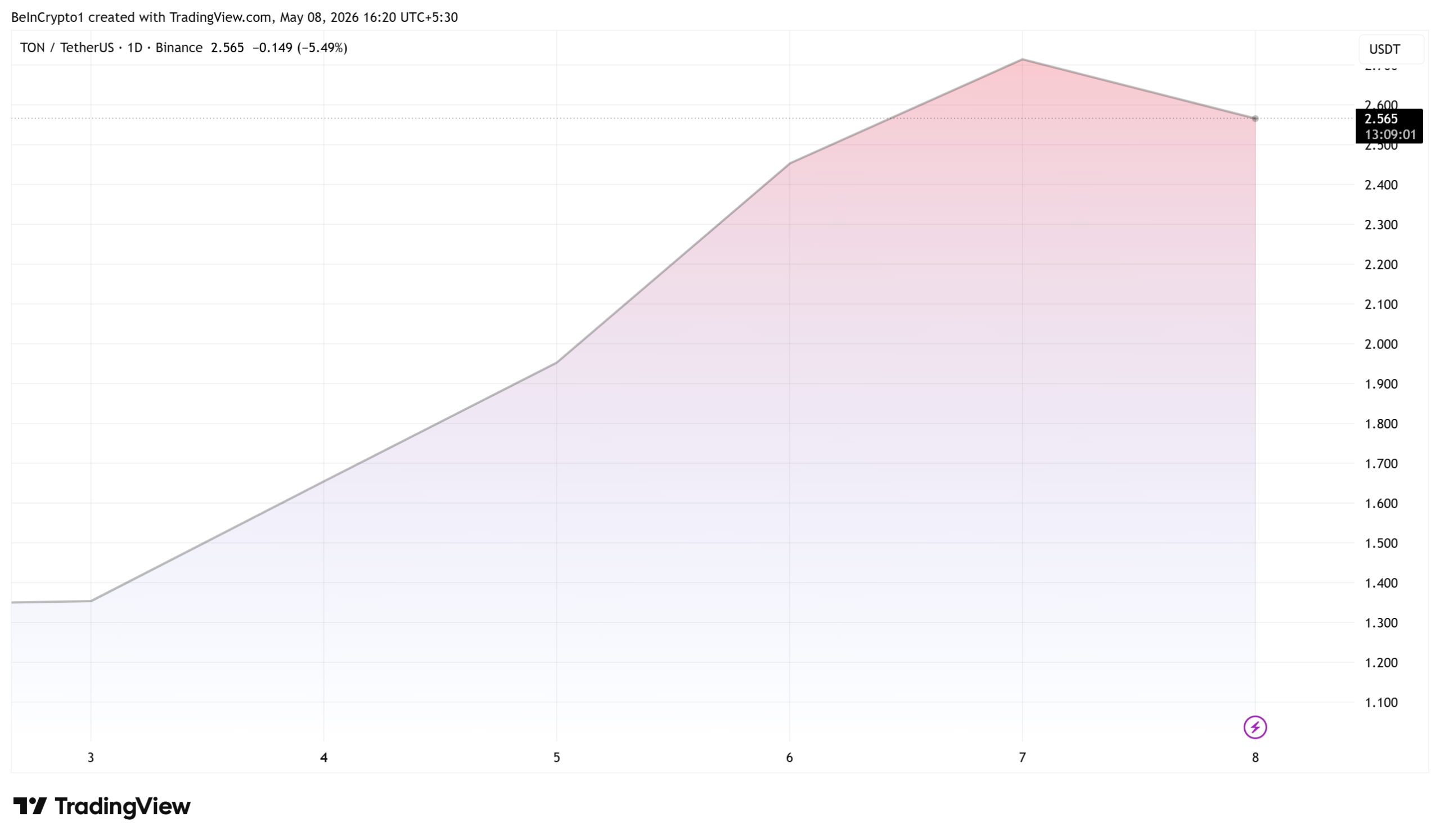 Toncoin (TON) Price Performance