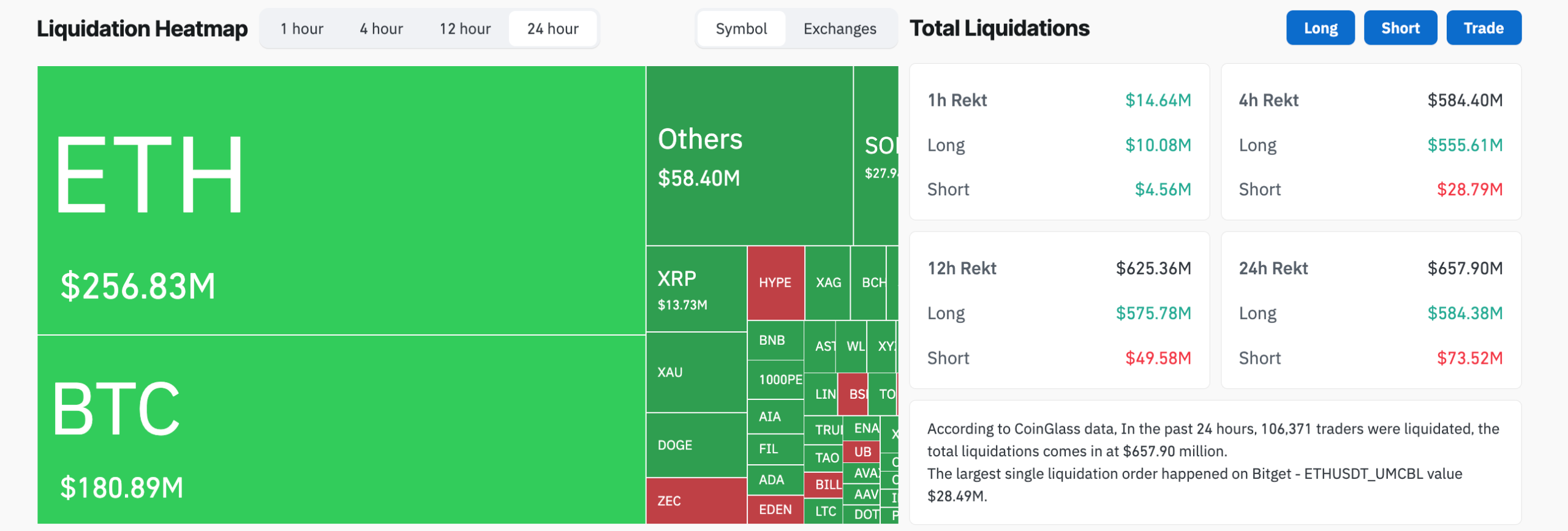 Crypto Liquidations on May 18, 2026.
