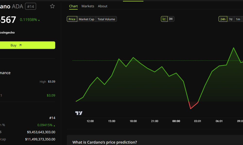 Caradano (ADA) Price Performance