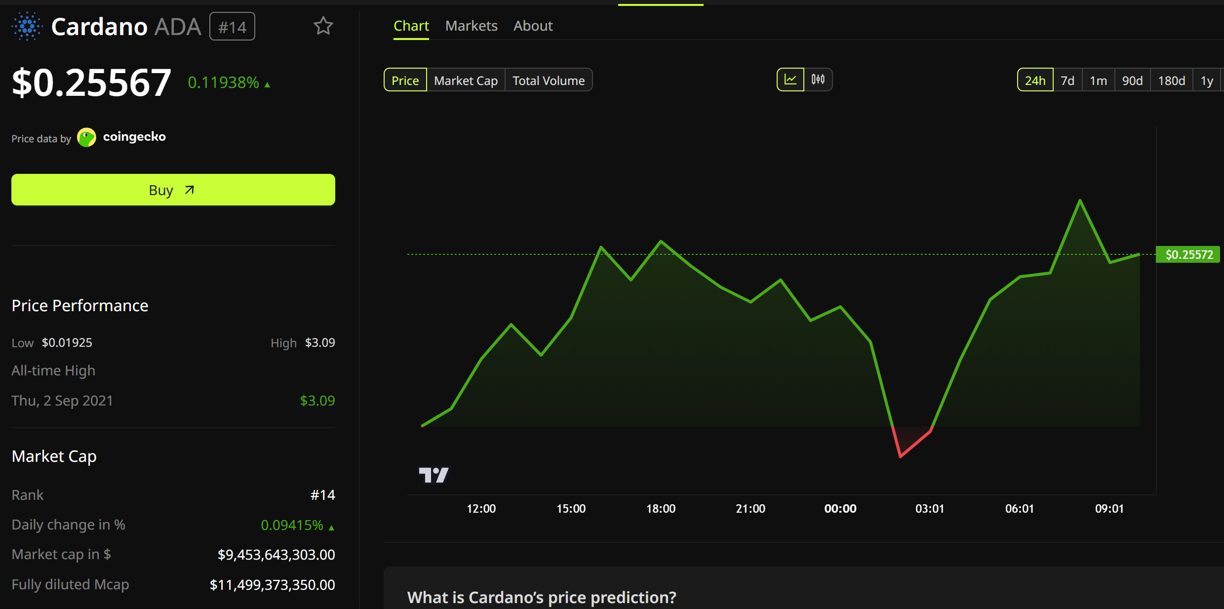 Caradano (ADA) Price Performance