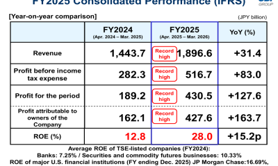 SBI Holdings FY2025 slides: record profit soars 164%, ROE hits 28%