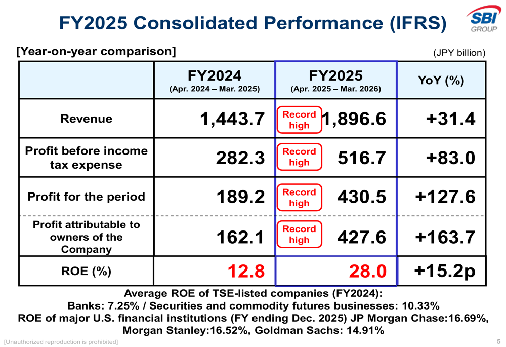 SBI Holdings FY2025 slides: record profit soars 164%, ROE hits 28%