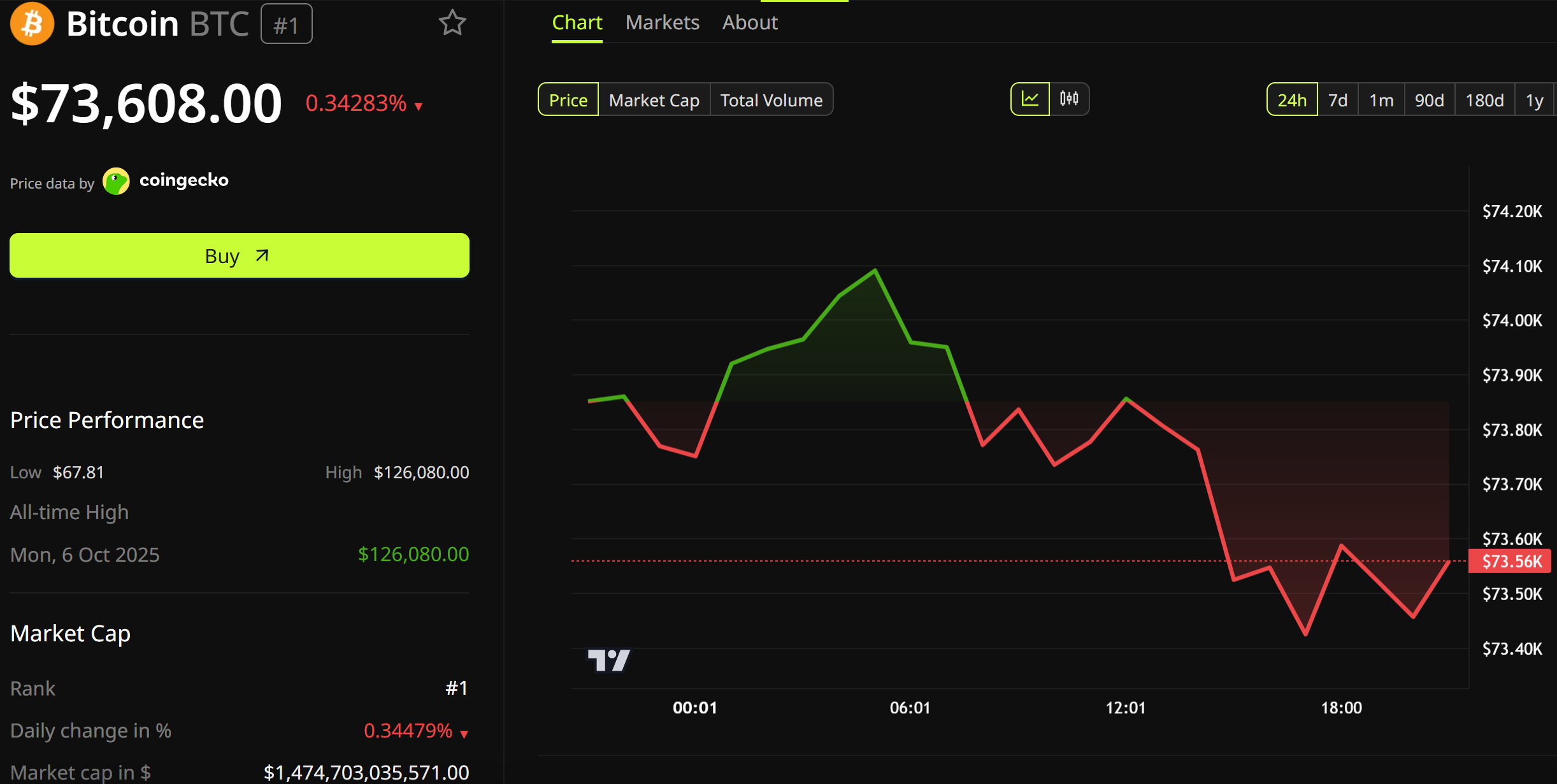 $1.47 Million in Satoshi Era Bitcoin Moves After Nearly 16 Years