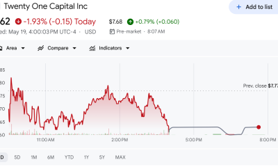 Twenty-One Capital (XXI) Stock Performance. Source: Google Finance