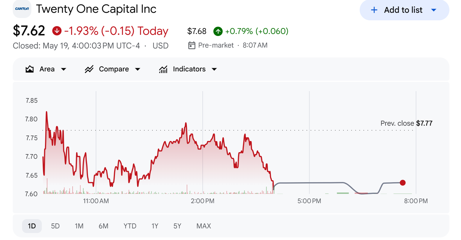 Twenty-One Capital (XXI) Stock Performance. Source: Google Finance