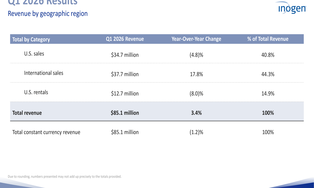 Inogen Q1 2026 presentation shows revenue beat, widening losses