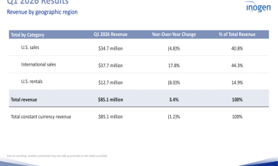 Inogen Q1 2026 presentation shows revenue beat, widening losses