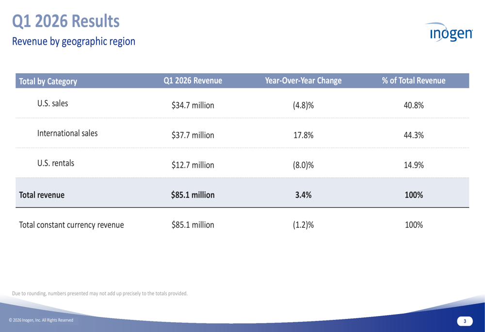 Inogen Q1 2026 presentation shows revenue beat, widening losses