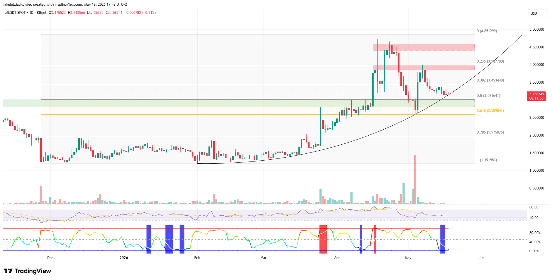 Top 3 Meme Coins to Watch in the Third Week of May 2026
