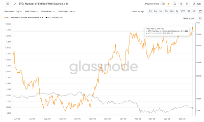 BTC Entities With Balance &ge; 1k