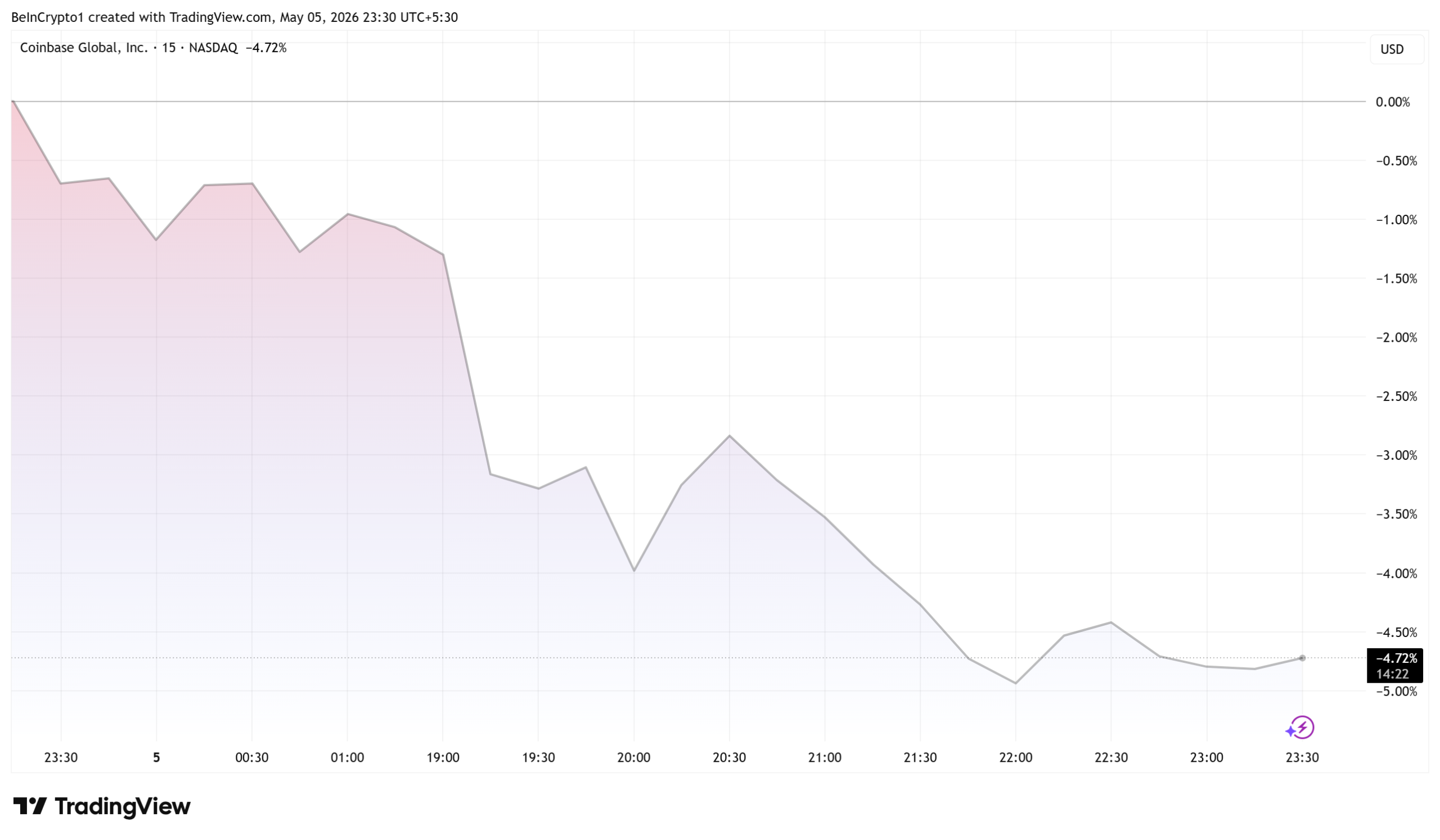 Coinbase (COIN) Stock Performance