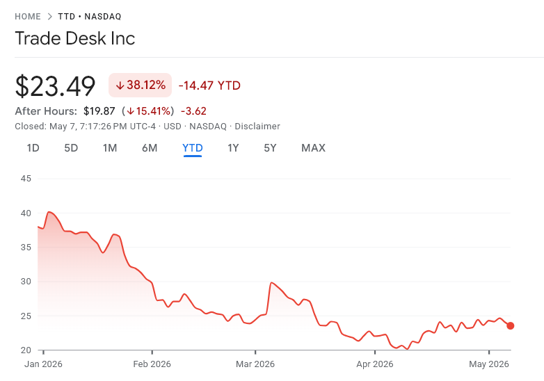 The Trade Desk Stock Collapses 40% YTD, Wall Street Loses Faith