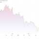 Snowflake (SNOW) Price Performance
