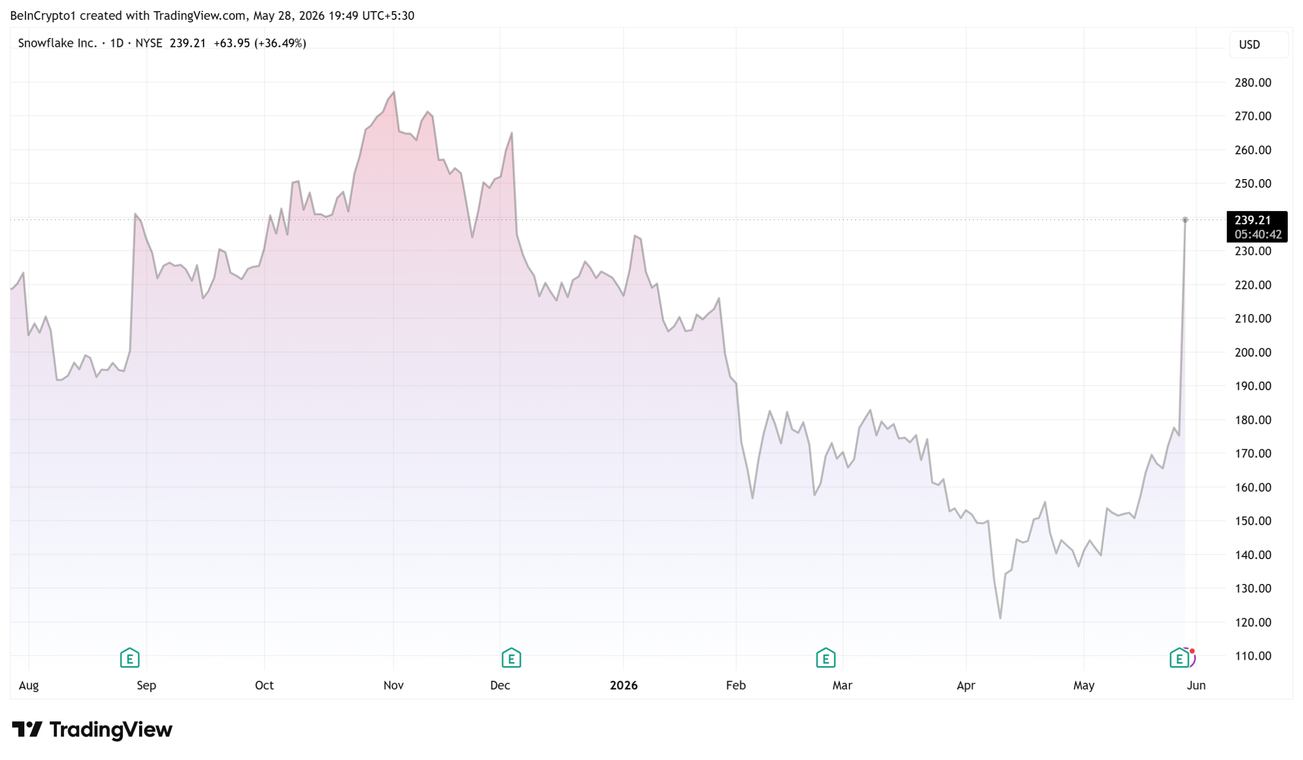 Snowflake (SNOW) Price Performance
