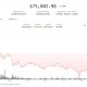 Bitcoin on the ropes at $75,000 as AI token rally fizzles: Crypto Markets Today