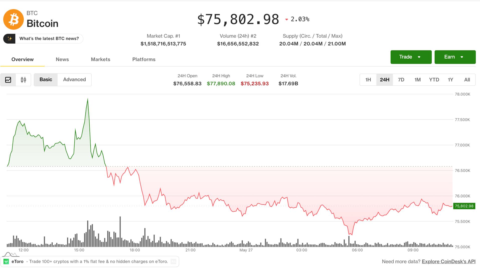 Bitcoin on the ropes at $75,000 as AI token rally fizzles: Crypto Markets Today