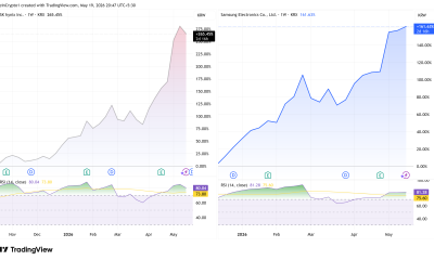 SK Hynix and Samsung Stock Performances