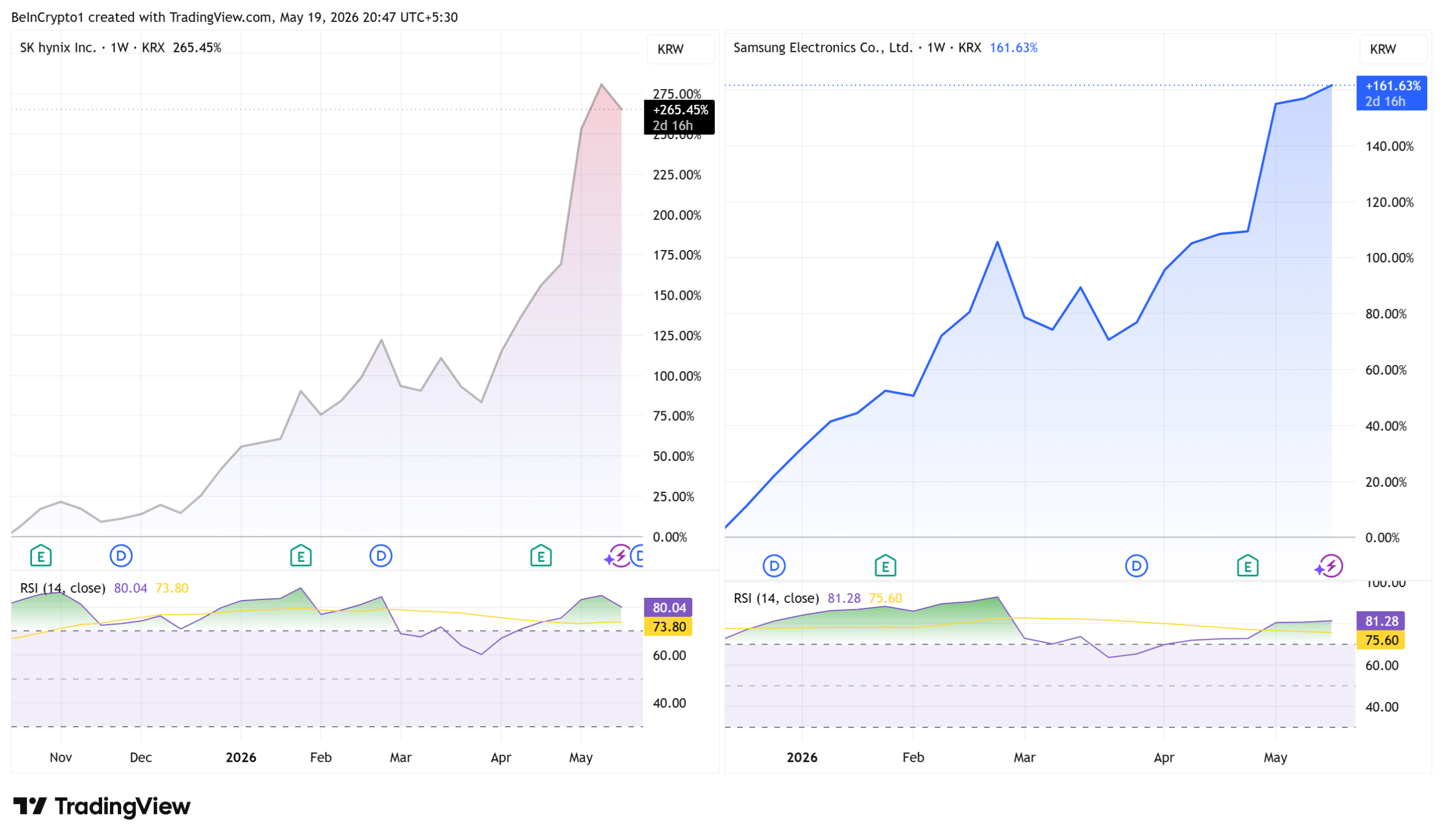 SK Hynix and Samsung Stock Performances