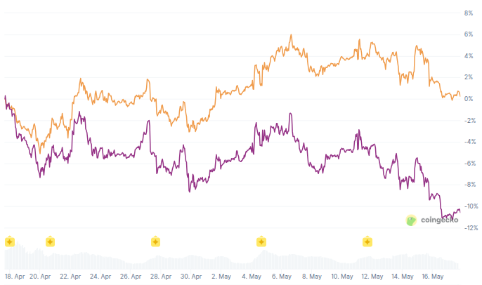 Comparison of Bitcoin and Ethereum price performance