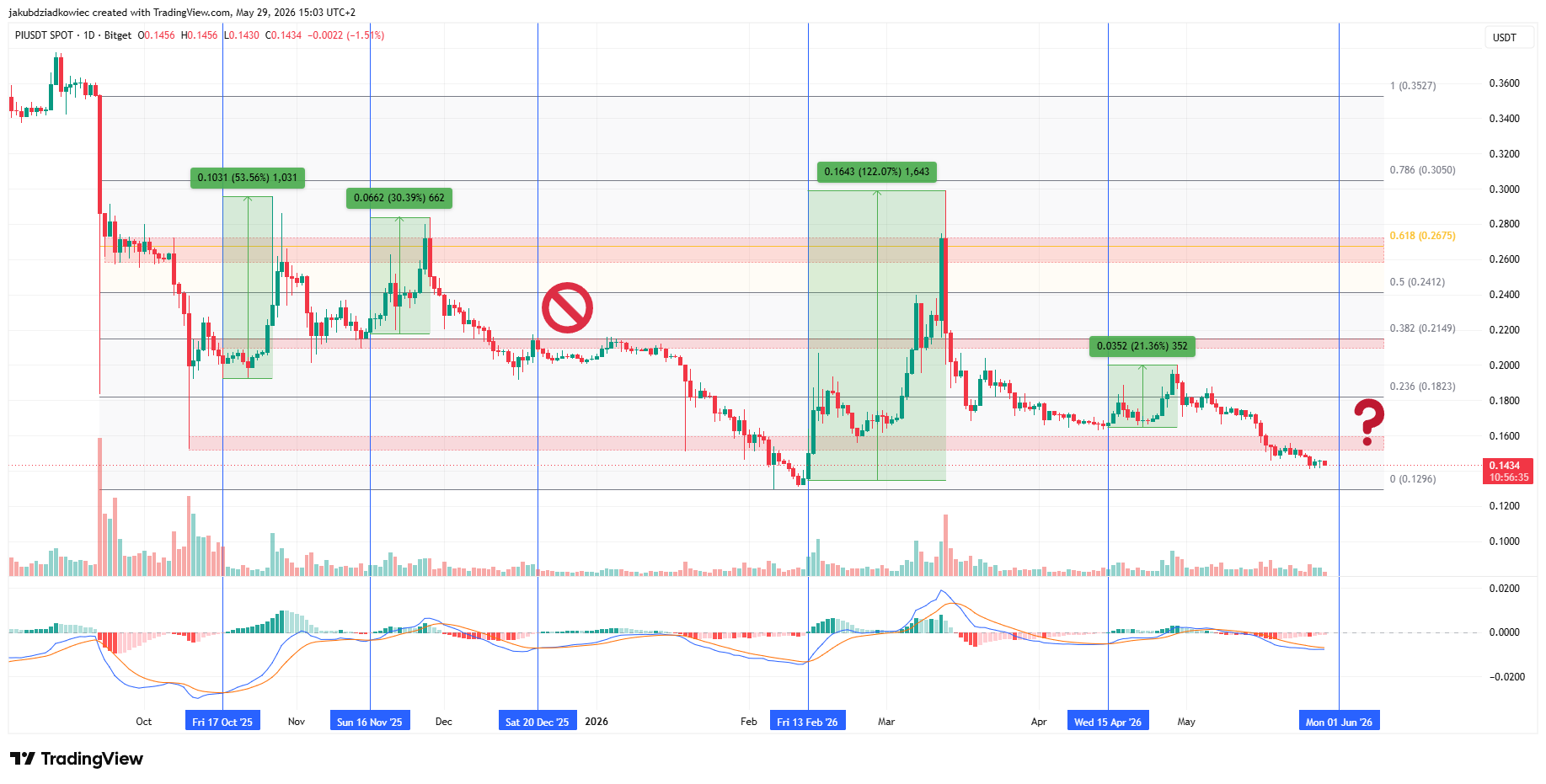 PI daily chart
