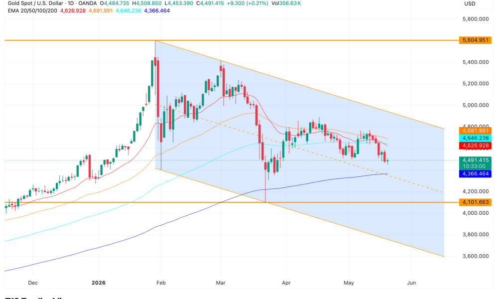 Falling Channel and EMAs